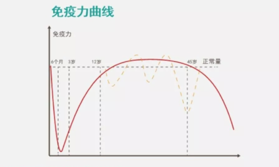 乳铁蛋白可以提高免疫力?哪些人需要补充乳铁蛋白？？？？