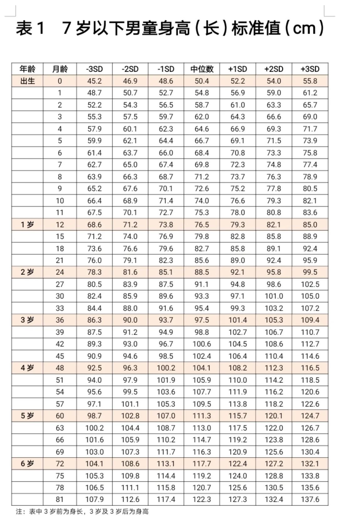最新身高体重标准表，，快看你家娃合格了吗？？